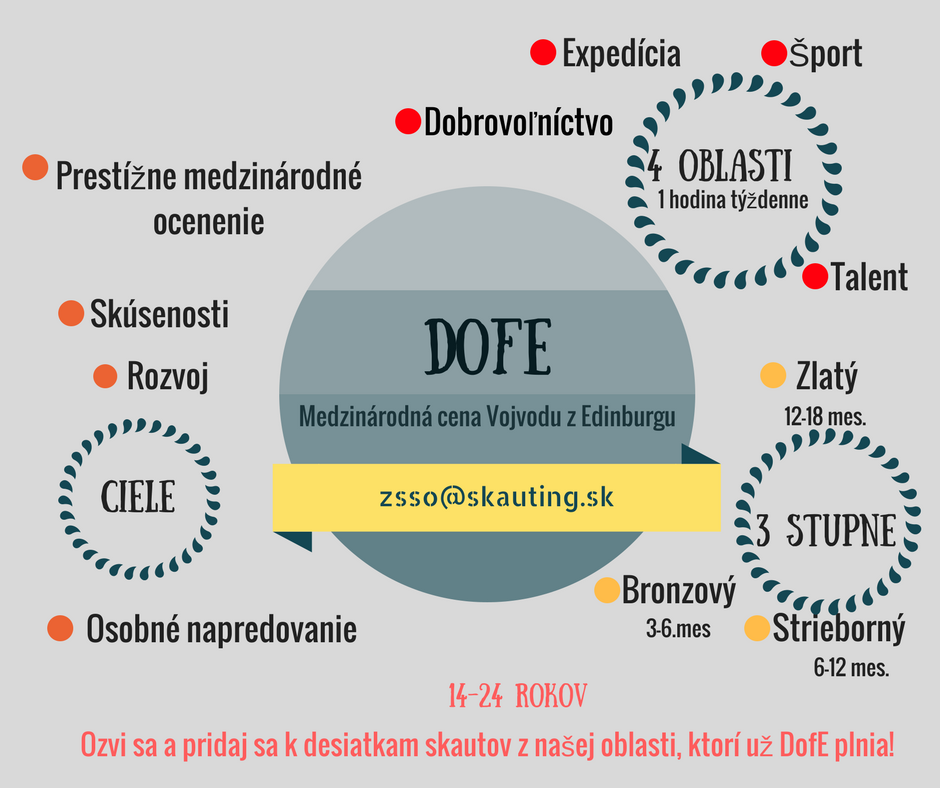 Medzinárodná cena vojvodu z Edinburghu (DofE)